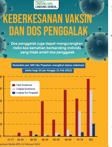 Keberkesanan Vaksin Dan Dos Penggalak